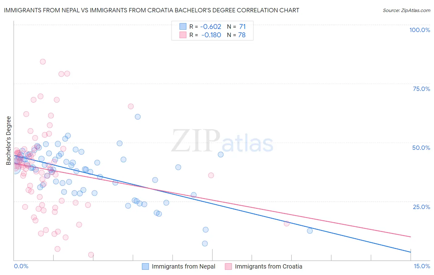 Immigrants from Nepal vs Immigrants from Croatia Bachelor's Degree