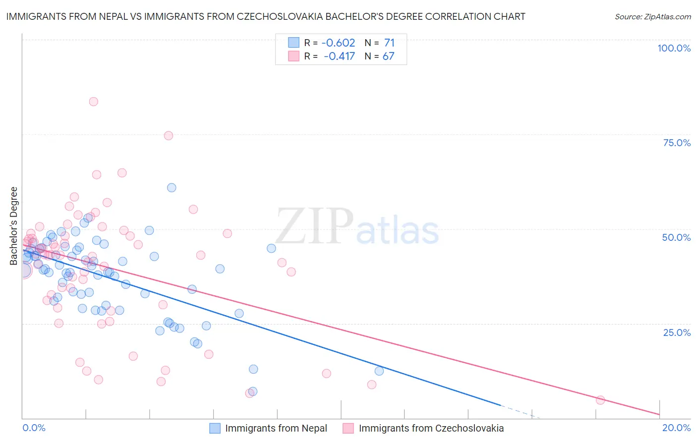 Immigrants from Nepal vs Immigrants from Czechoslovakia Bachelor's Degree