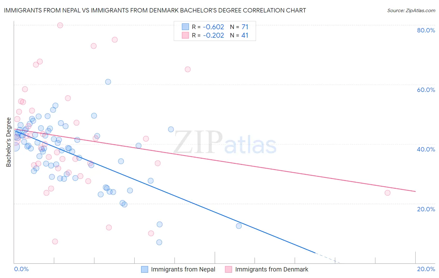 Immigrants from Nepal vs Immigrants from Denmark Bachelor's Degree