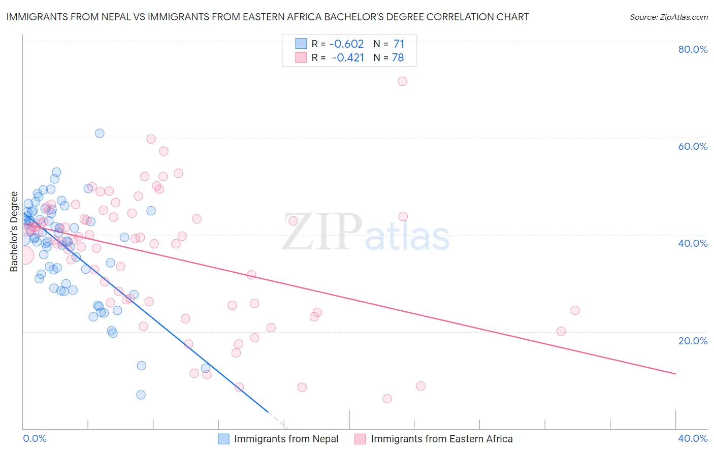 Immigrants from Nepal vs Immigrants from Eastern Africa Bachelor's Degree