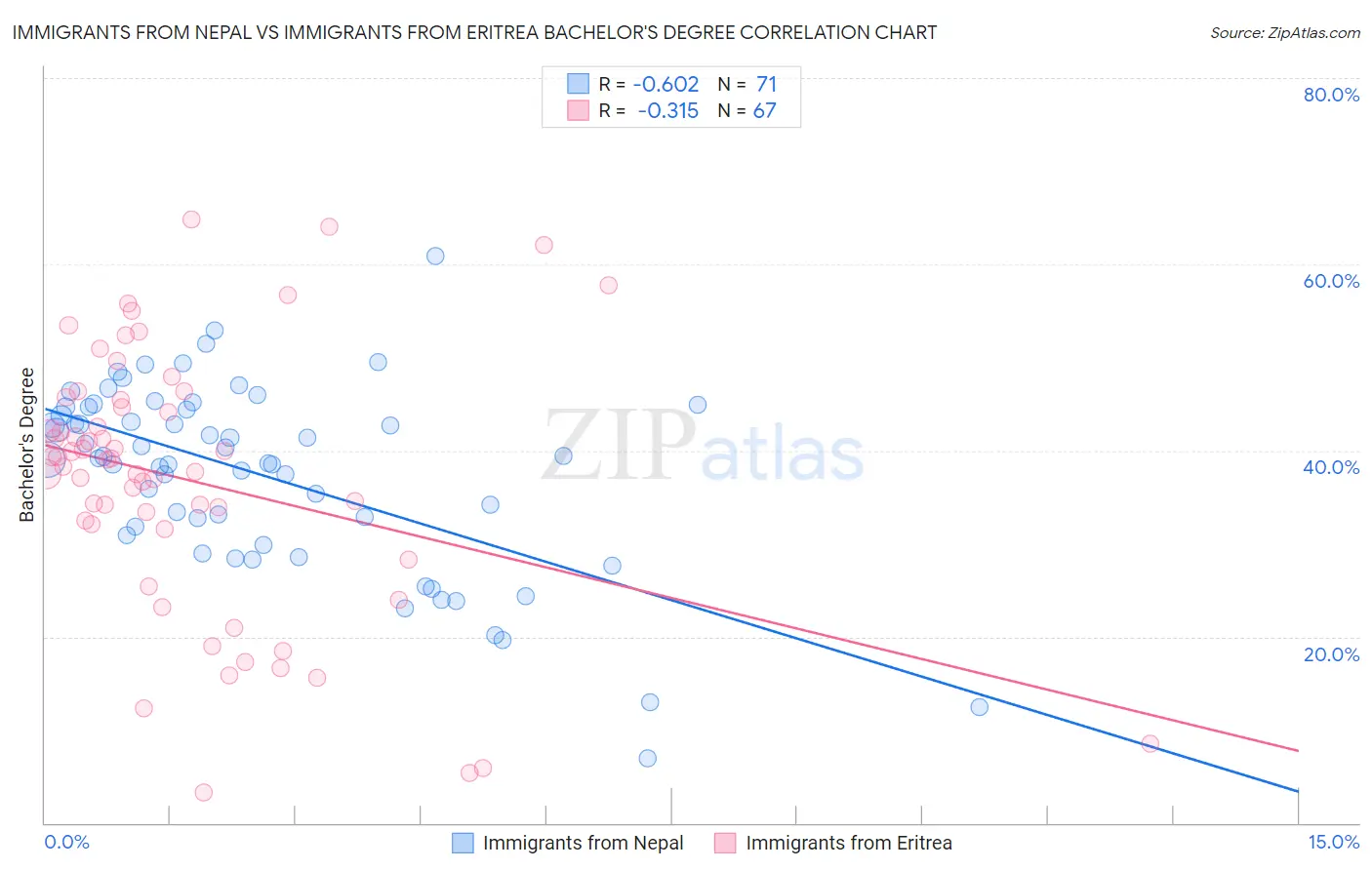Immigrants from Nepal vs Immigrants from Eritrea Bachelor's Degree