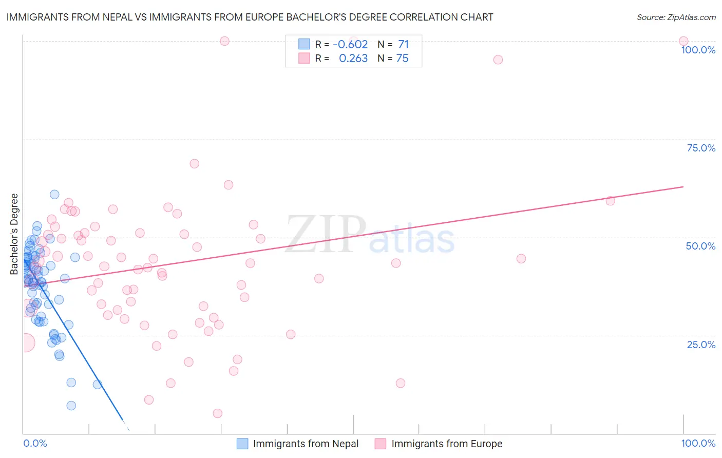 Immigrants from Nepal vs Immigrants from Europe Bachelor's Degree