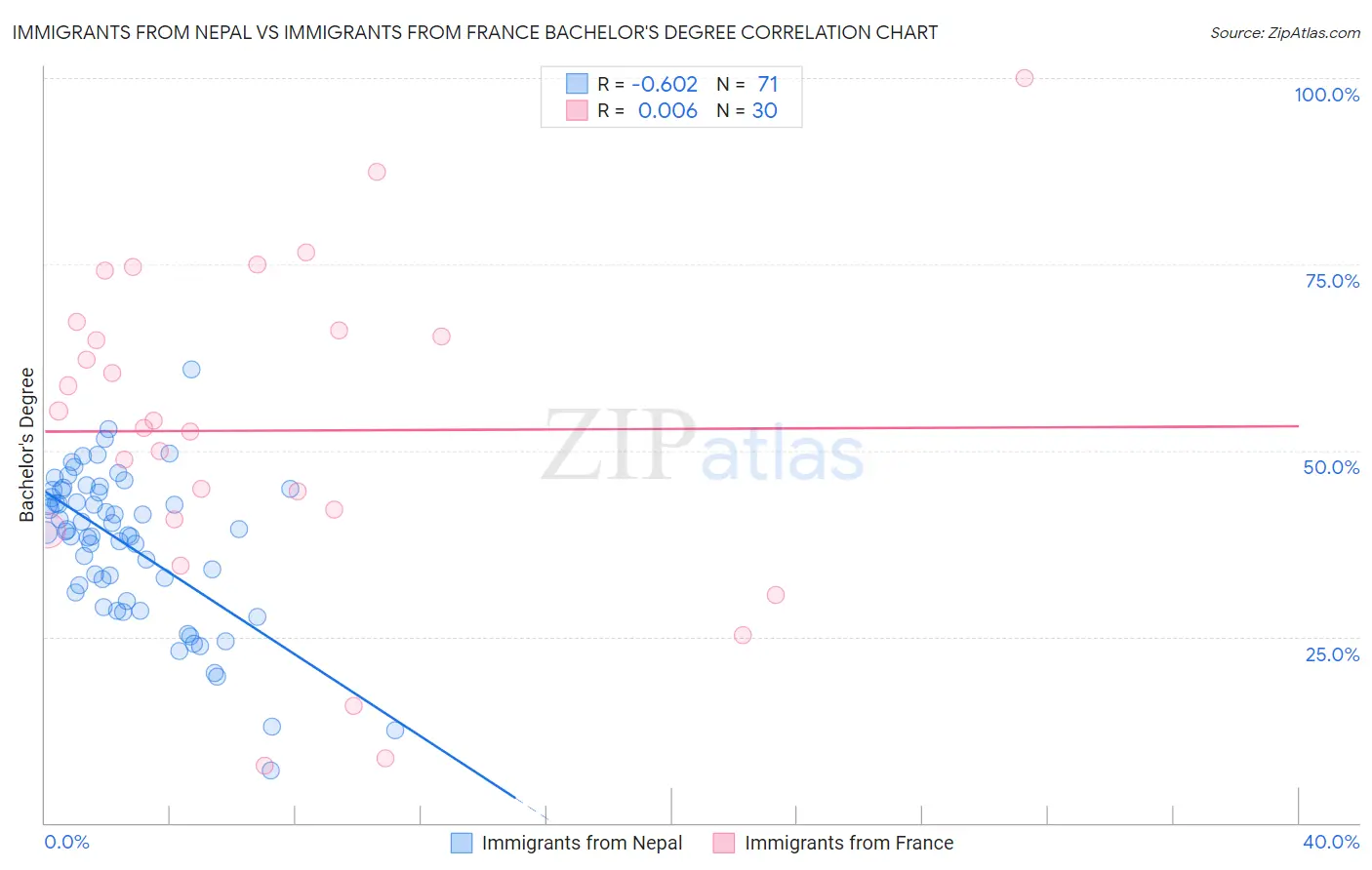 Immigrants from Nepal vs Immigrants from France Bachelor's Degree