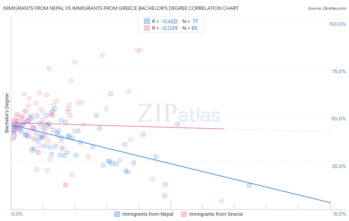 Immigrants from Nepal vs Immigrants from Greece Bachelor's Degree