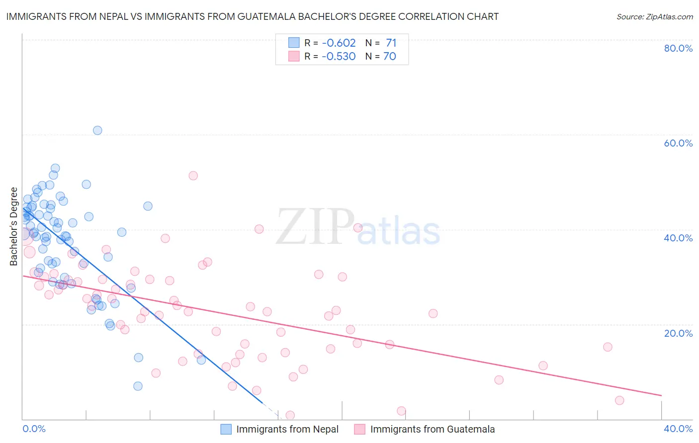 Immigrants from Nepal vs Immigrants from Guatemala Bachelor's Degree