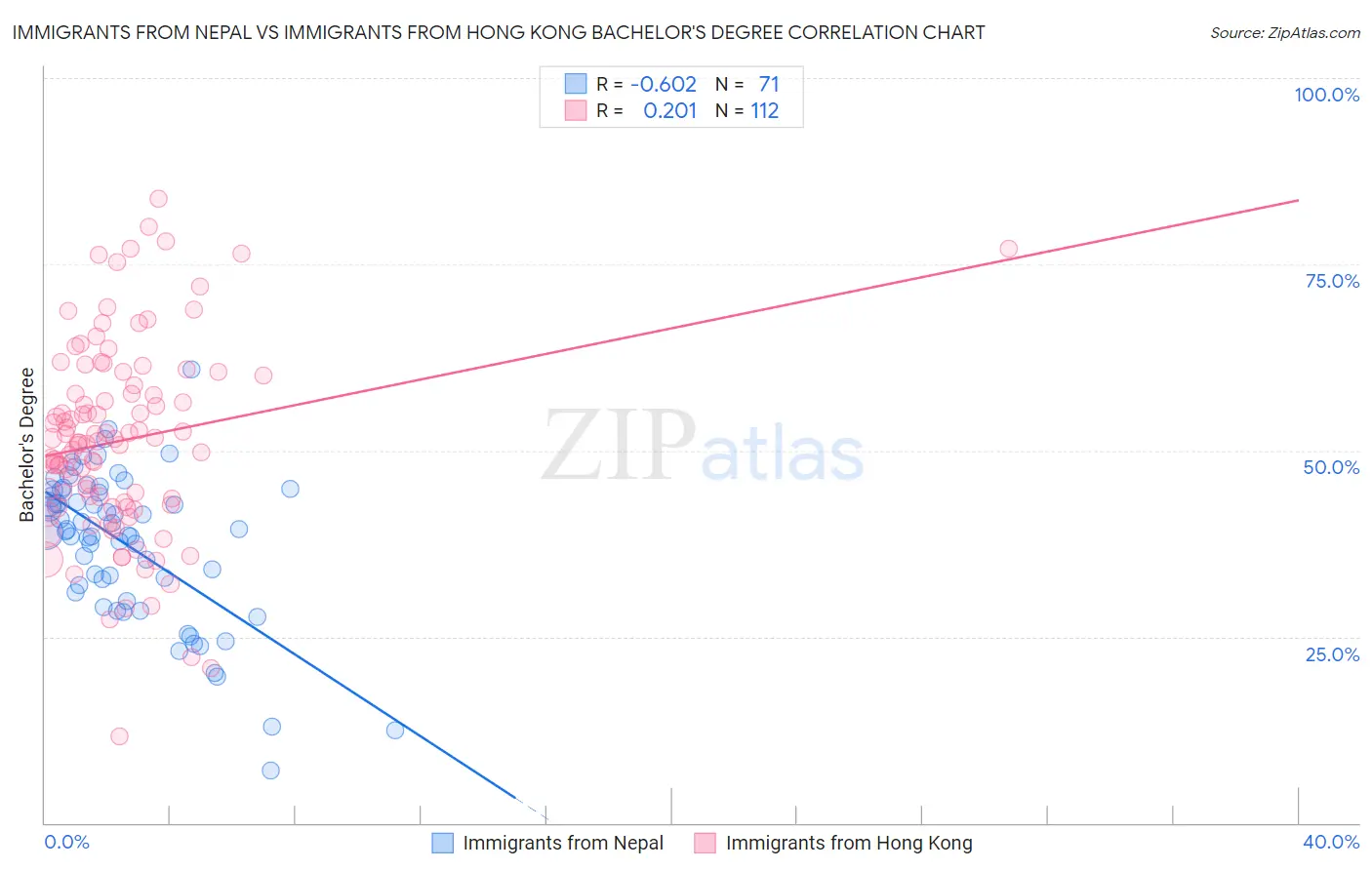 Immigrants from Nepal vs Immigrants from Hong Kong Bachelor's Degree
