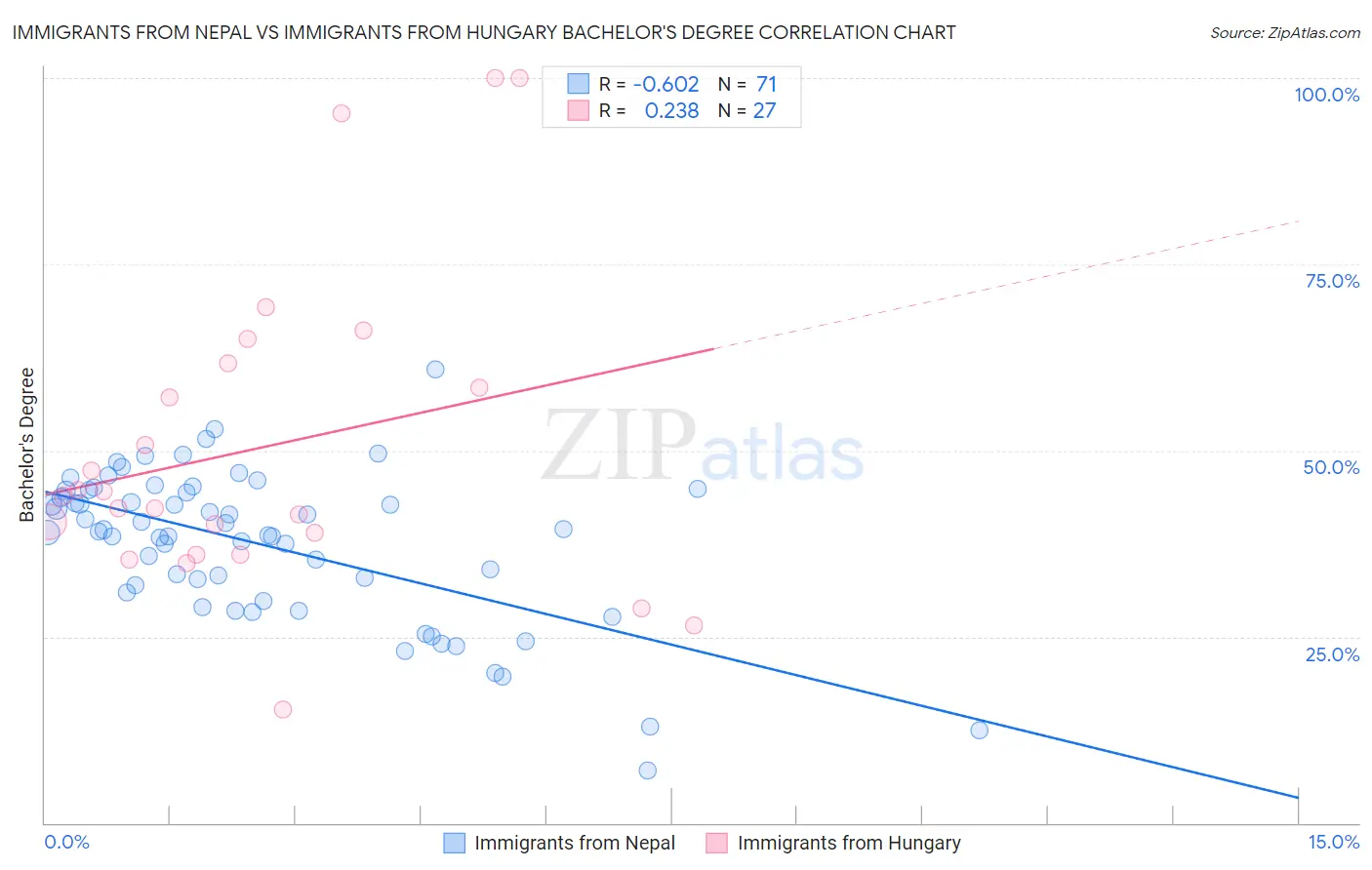Immigrants from Nepal vs Immigrants from Hungary Bachelor's Degree