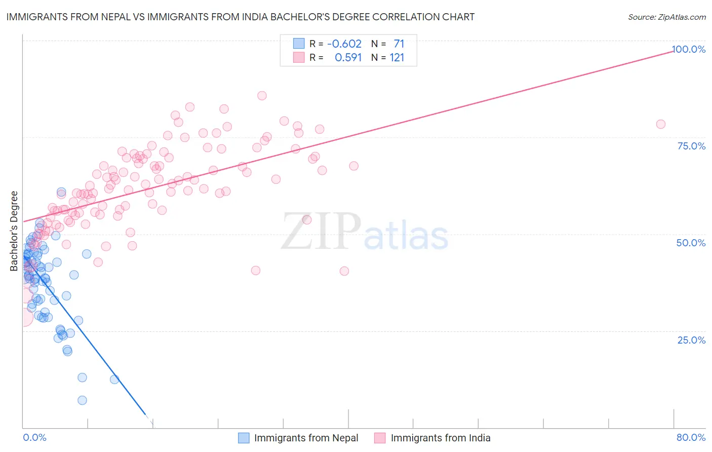 Immigrants from Nepal vs Immigrants from India Bachelor's Degree