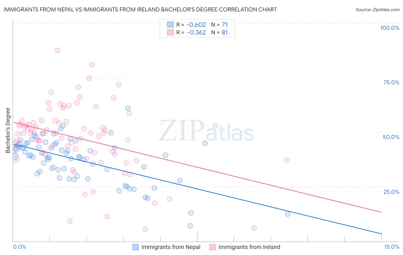 Immigrants from Nepal vs Immigrants from Ireland Bachelor's Degree