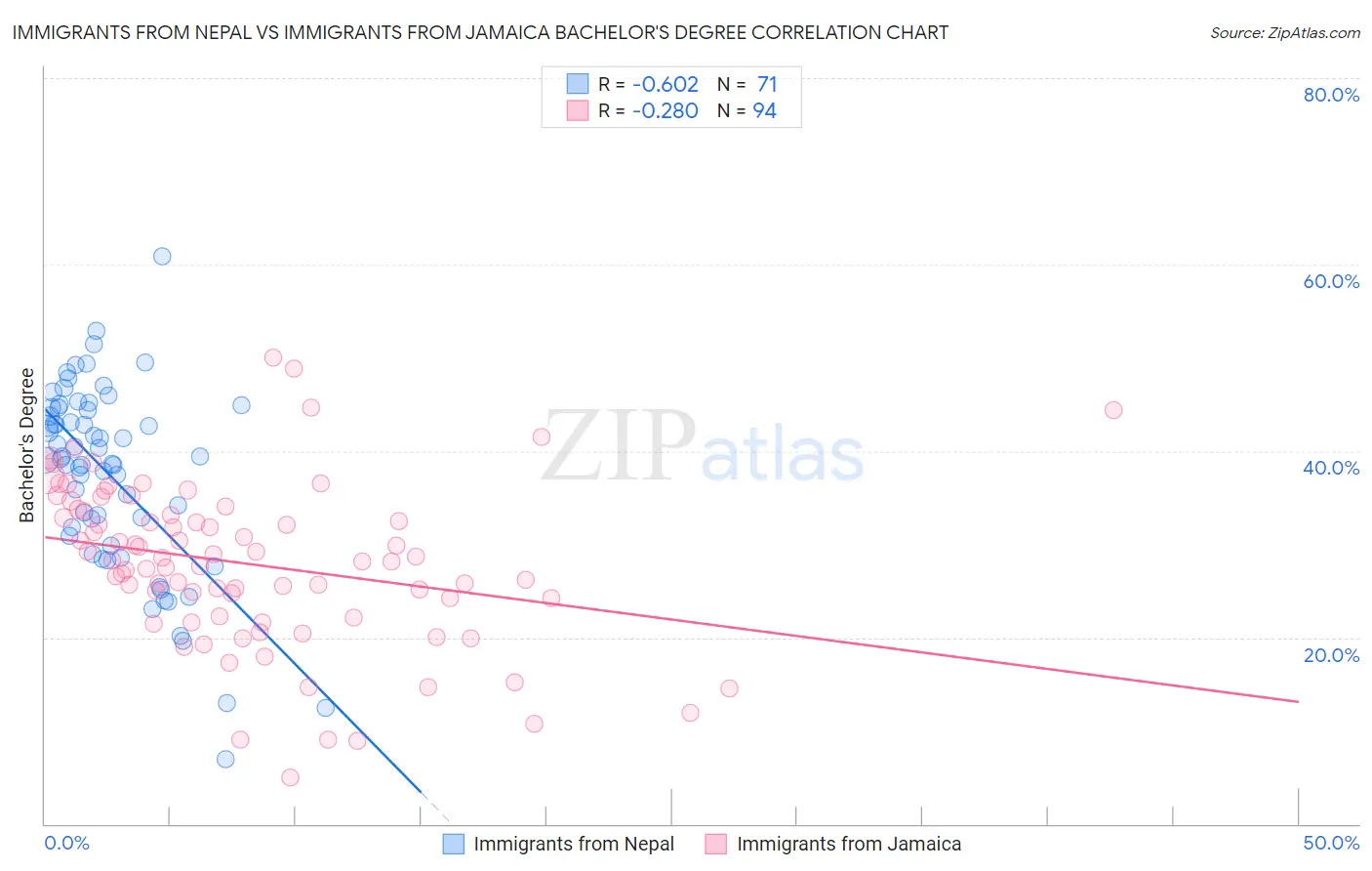 Immigrants from Nepal vs Immigrants from Jamaica Bachelor's Degree