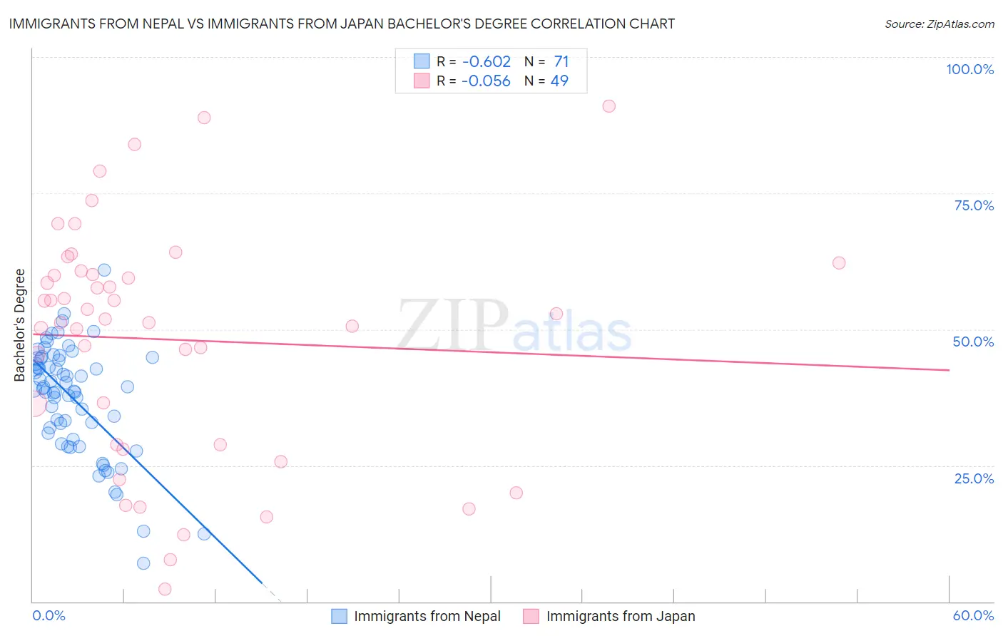 Immigrants from Nepal vs Immigrants from Japan Bachelor's Degree