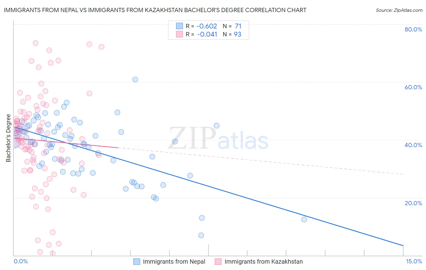 Immigrants from Nepal vs Immigrants from Kazakhstan Bachelor's Degree