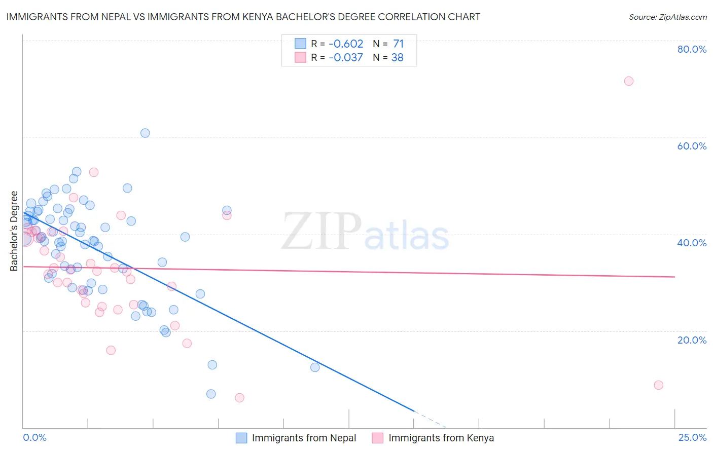 Immigrants from Nepal vs Immigrants from Kenya Bachelor's Degree