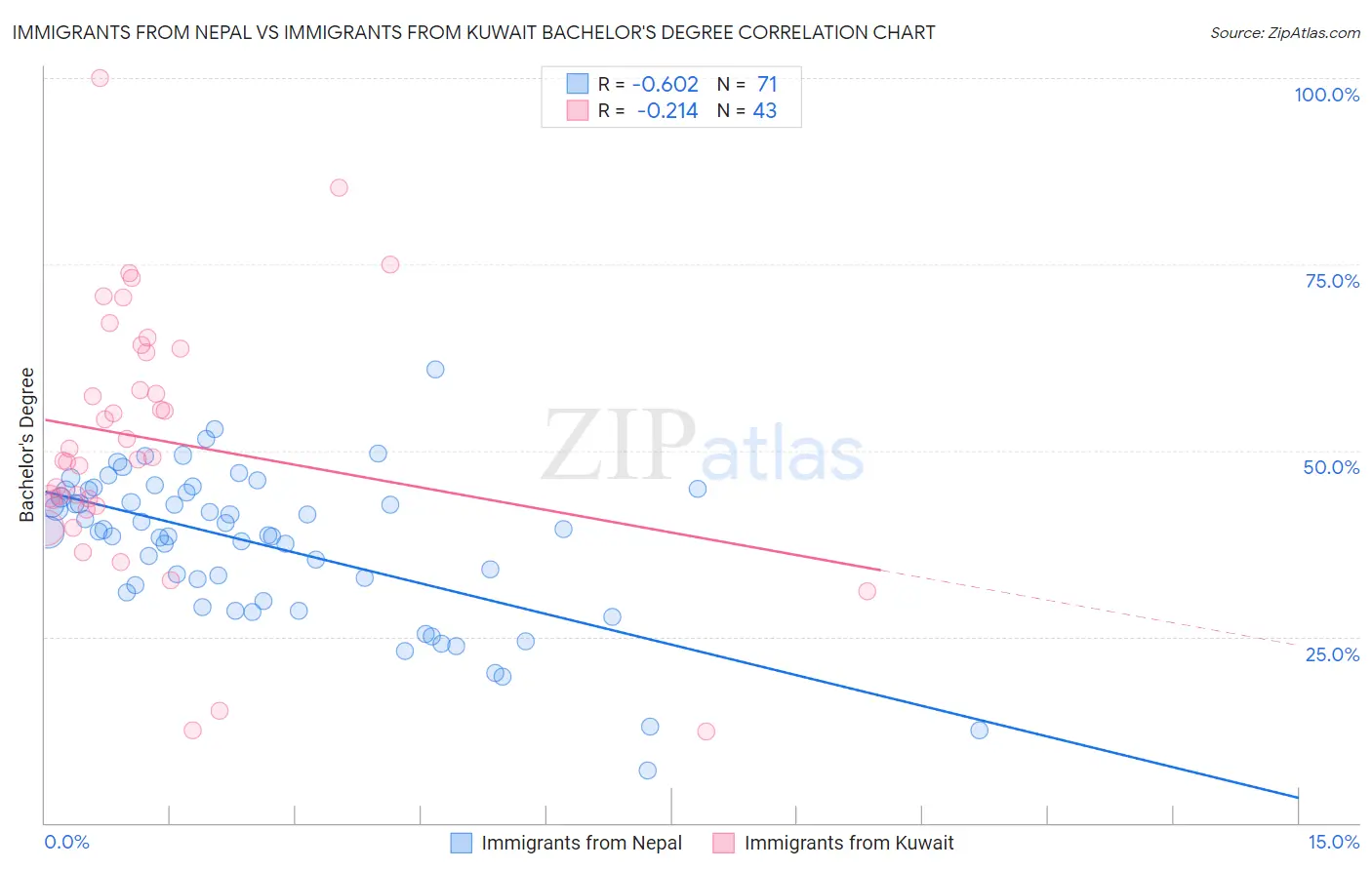 Immigrants from Nepal vs Immigrants from Kuwait Bachelor's Degree