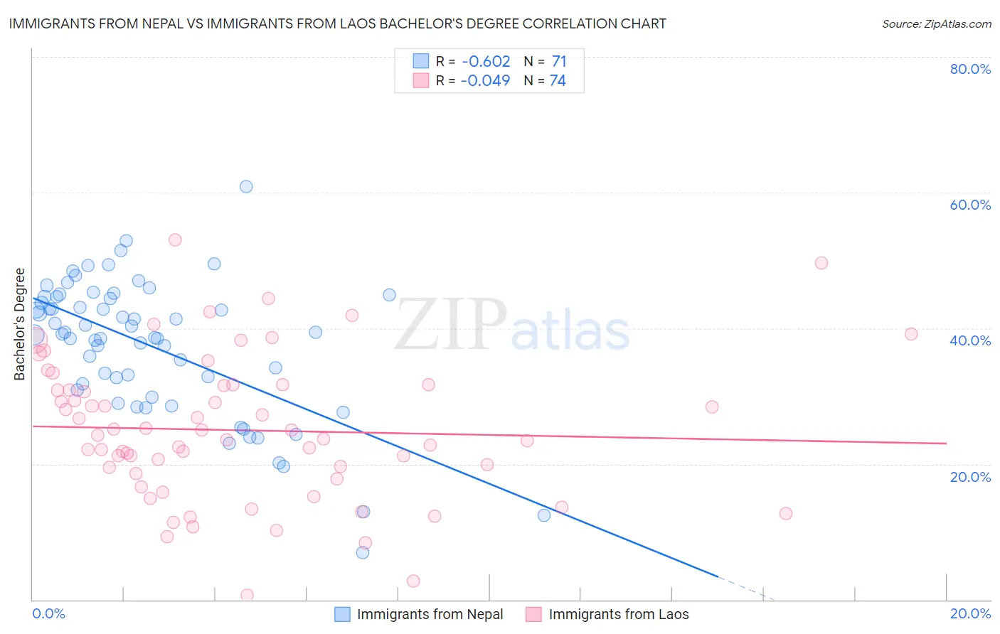 Immigrants from Nepal vs Immigrants from Laos Bachelor's Degree