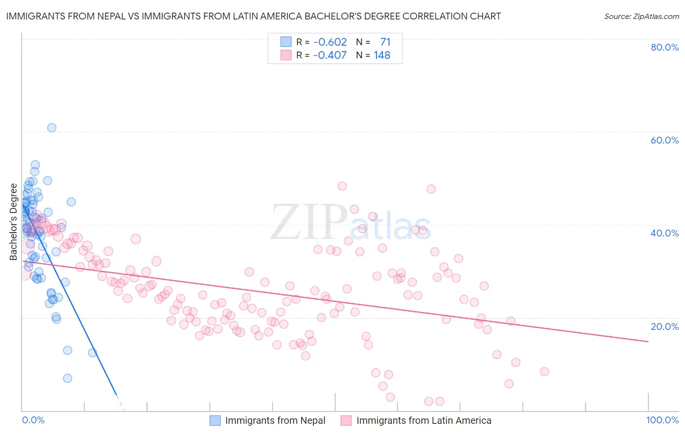 Immigrants from Nepal vs Immigrants from Latin America Bachelor's Degree