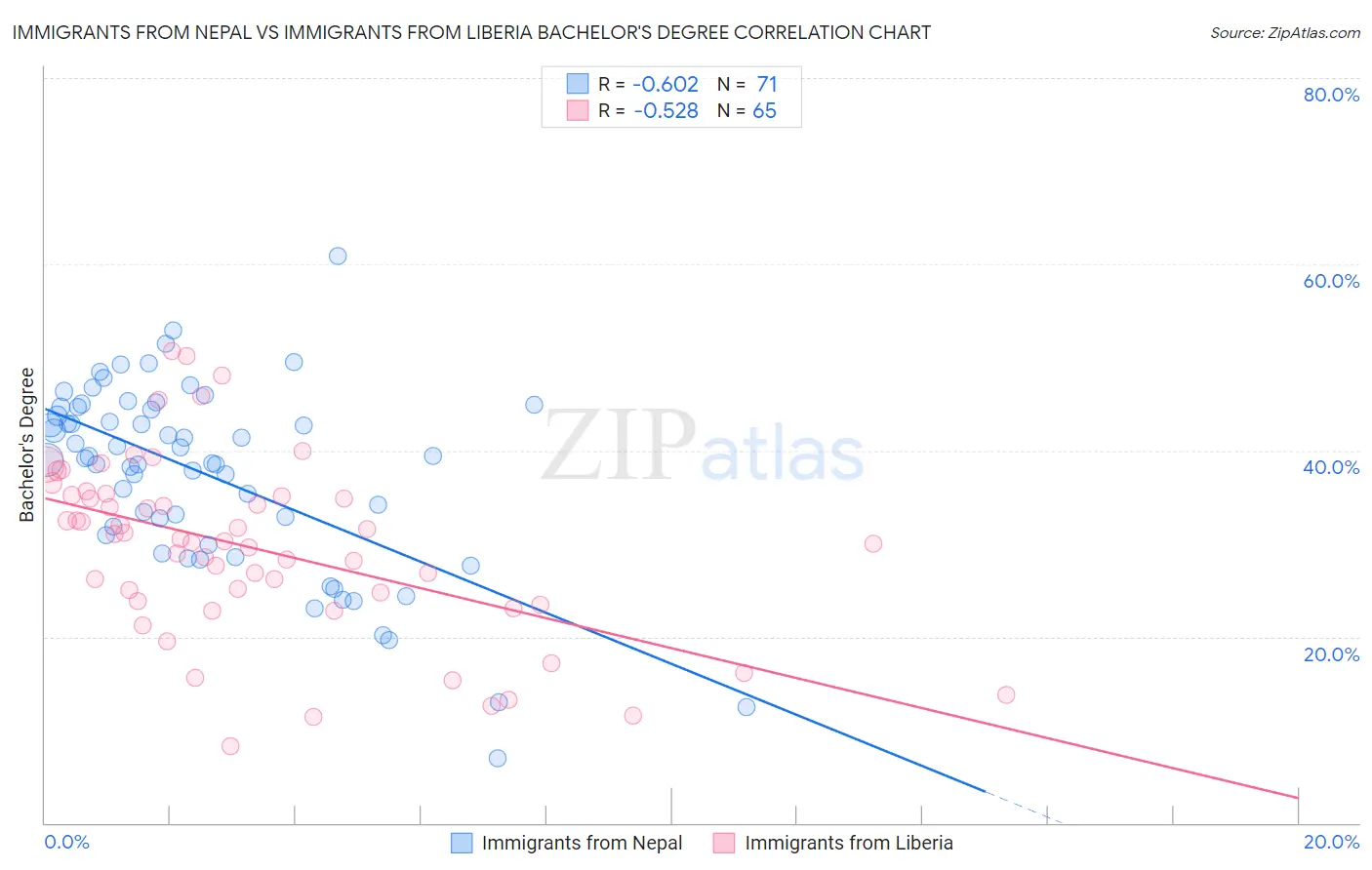 Immigrants from Nepal vs Immigrants from Liberia Bachelor's Degree