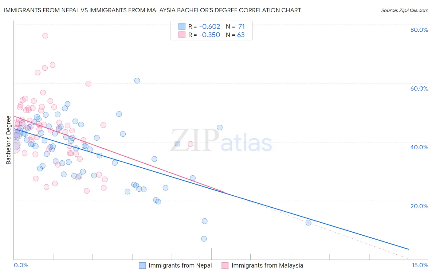 Immigrants from Nepal vs Immigrants from Malaysia Bachelor's Degree