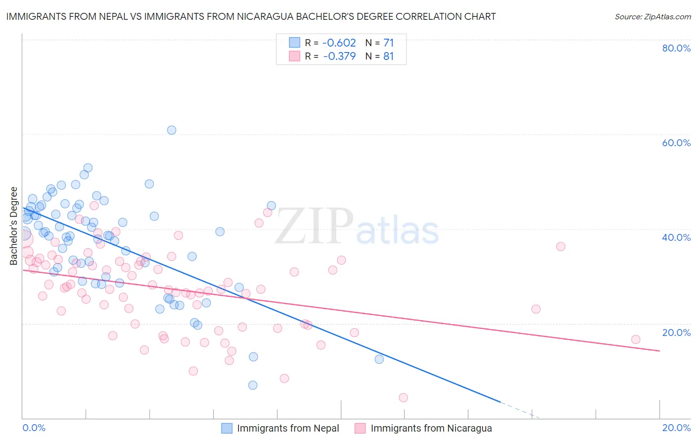 Immigrants from Nepal vs Immigrants from Nicaragua Bachelor's Degree