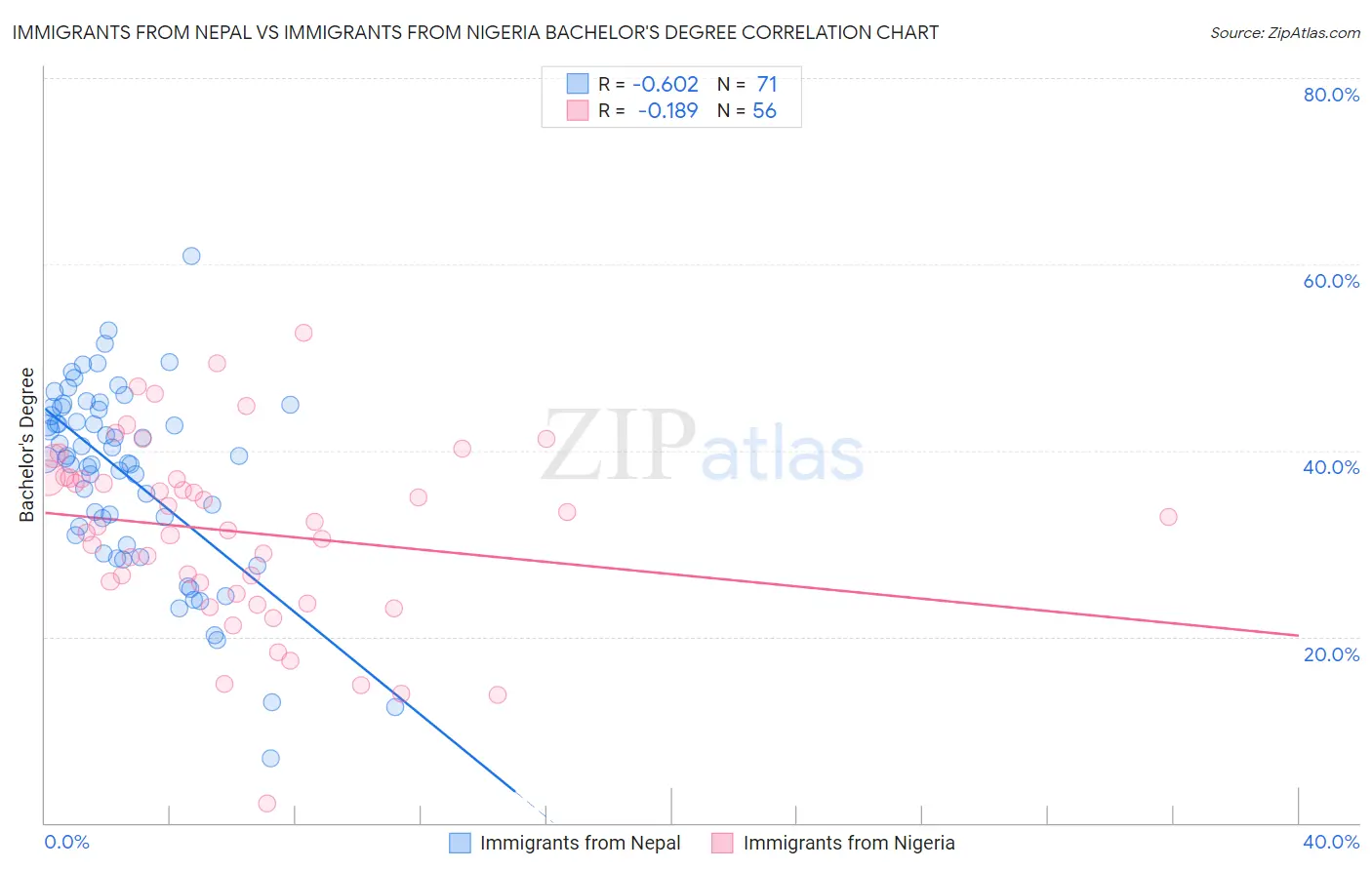 Immigrants from Nepal vs Immigrants from Nigeria Bachelor's Degree