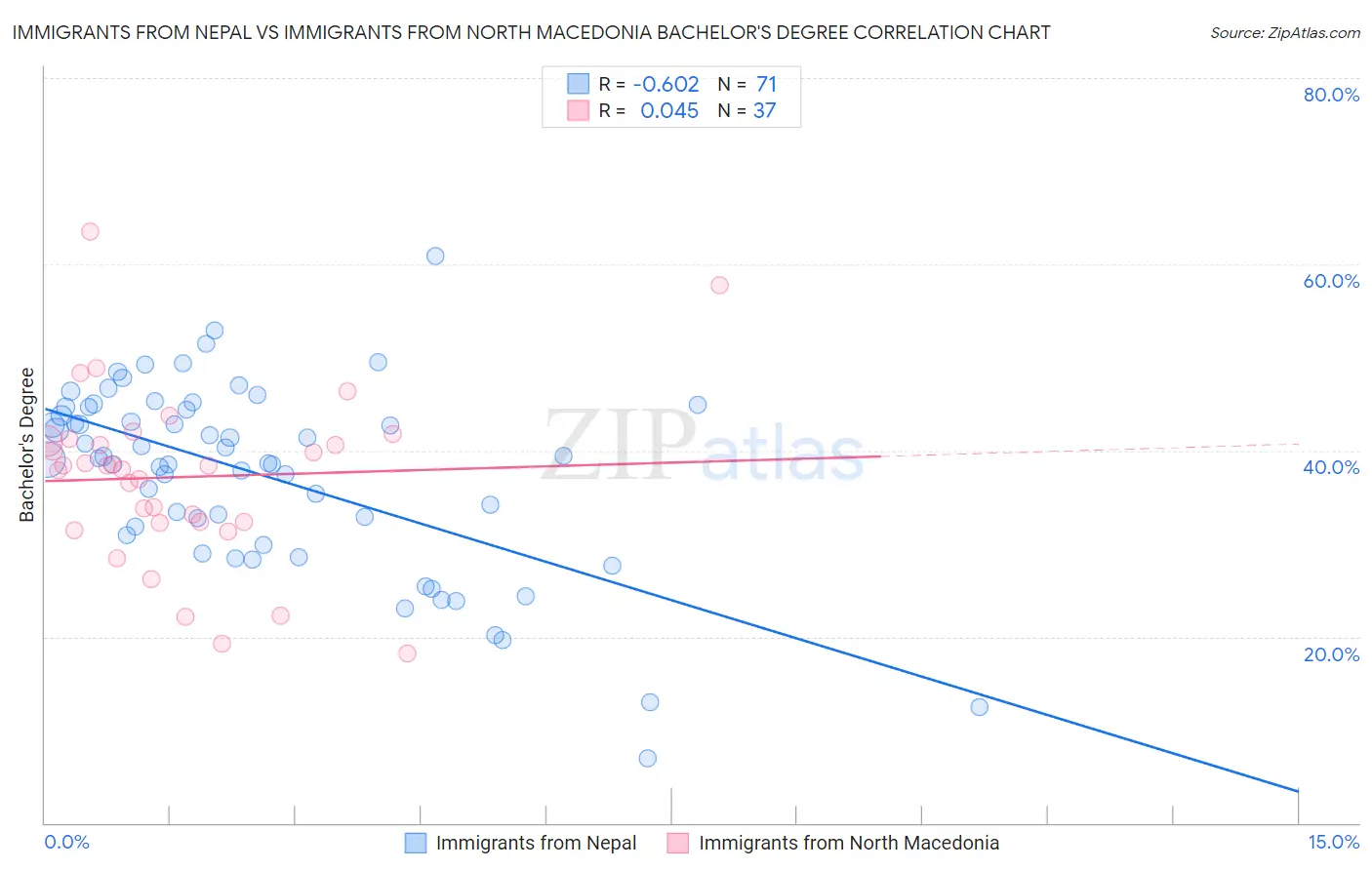 Immigrants from Nepal vs Immigrants from North Macedonia Bachelor's Degree