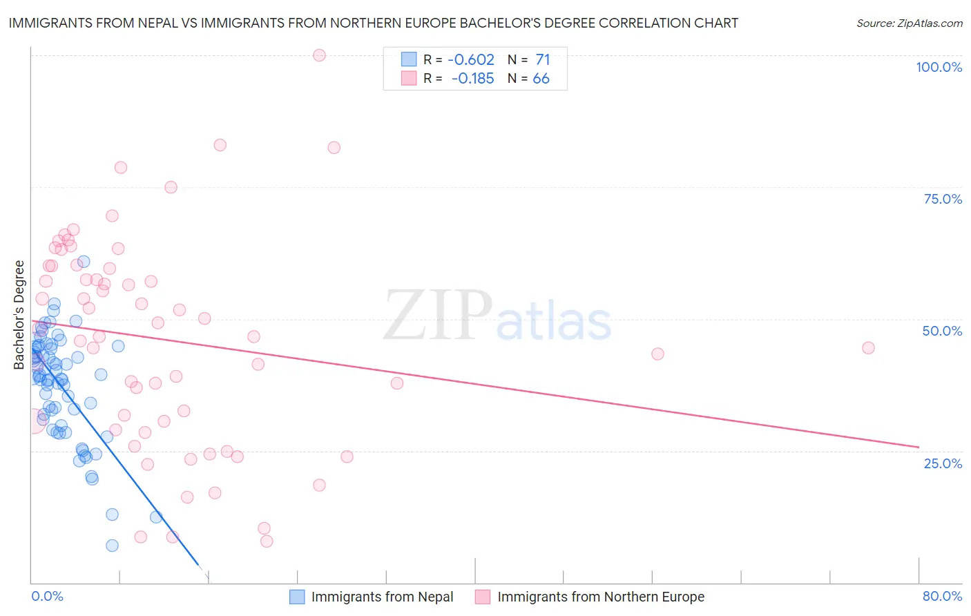 Immigrants from Nepal vs Immigrants from Northern Europe Bachelor's Degree