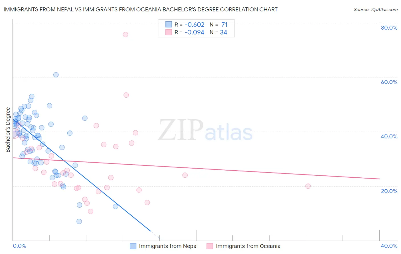 Immigrants from Nepal vs Immigrants from Oceania Bachelor's Degree