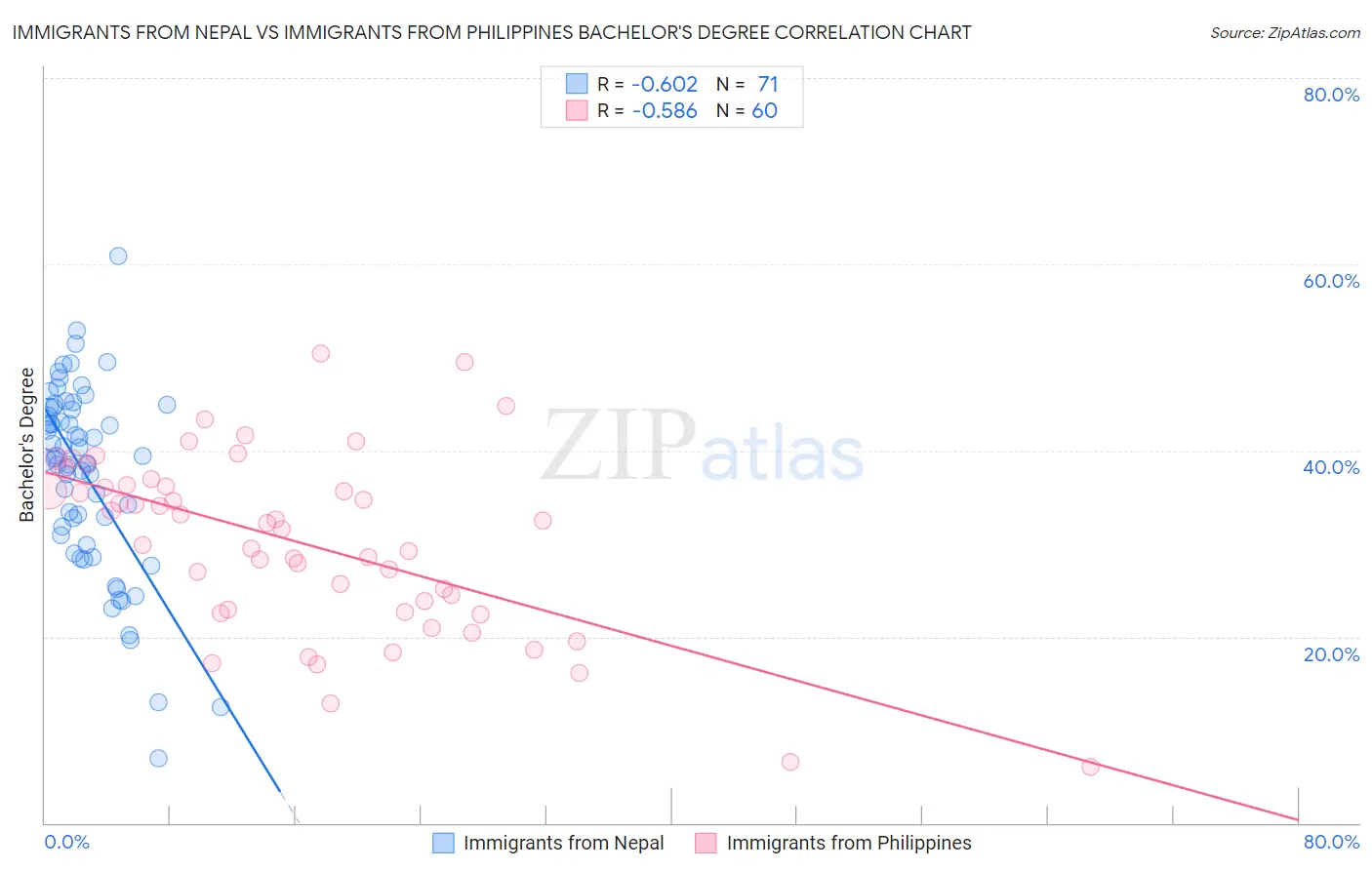Immigrants from Nepal vs Immigrants from Philippines Bachelor's Degree