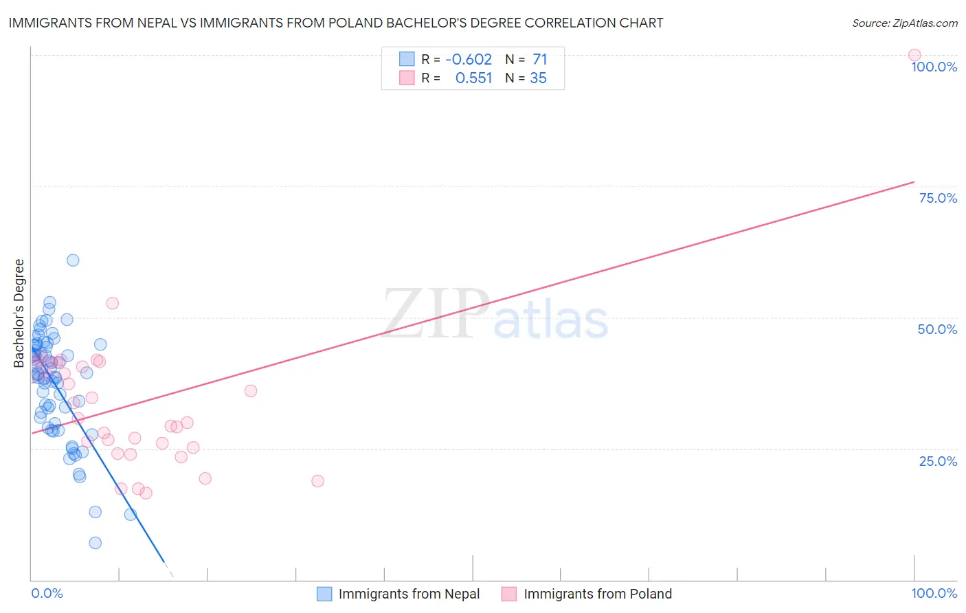 Immigrants from Nepal vs Immigrants from Poland Bachelor's Degree