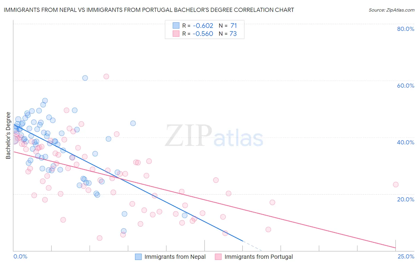 Immigrants from Nepal vs Immigrants from Portugal Bachelor's Degree