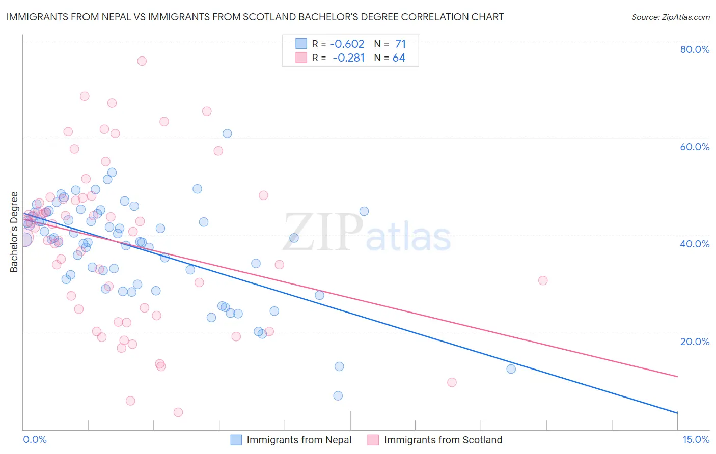 Immigrants from Nepal vs Immigrants from Scotland Bachelor's Degree