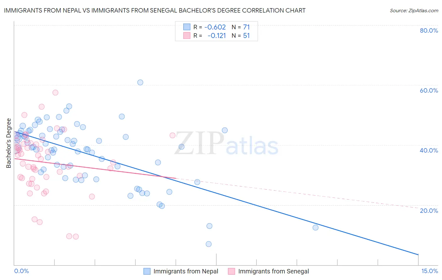 Immigrants from Nepal vs Immigrants from Senegal Bachelor's Degree
