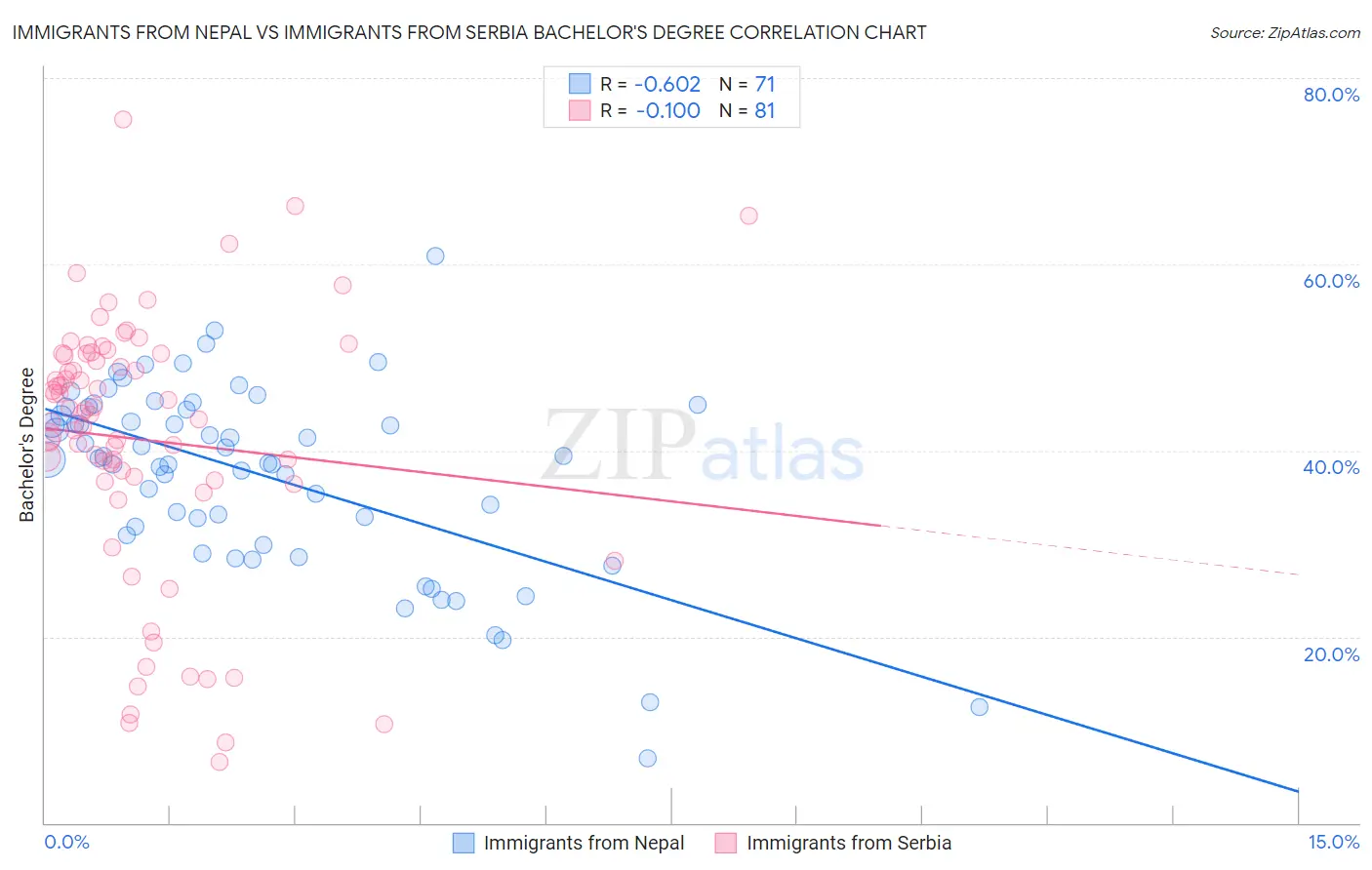 Immigrants from Nepal vs Immigrants from Serbia Bachelor's Degree