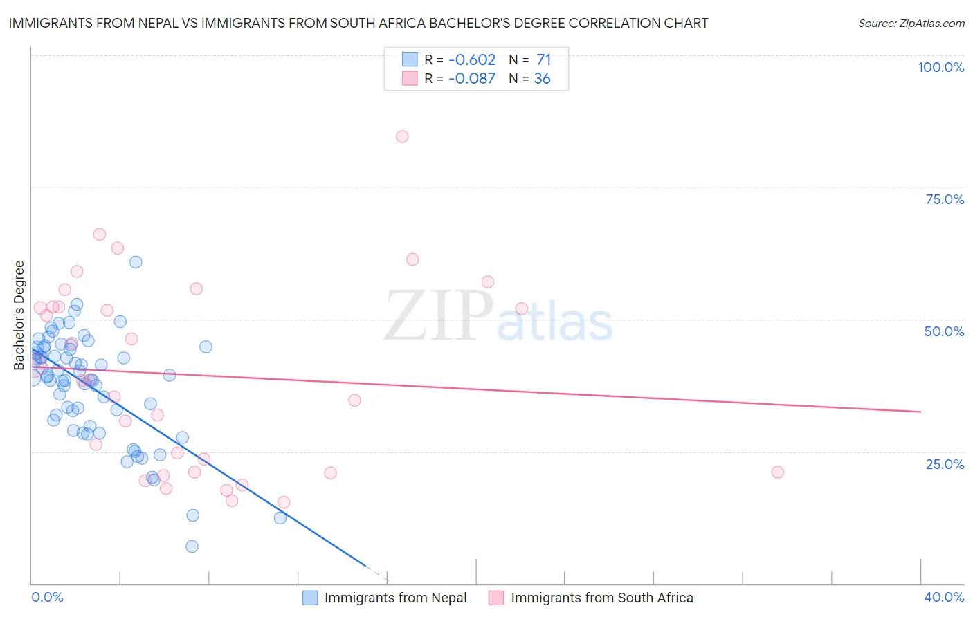 Immigrants from Nepal vs Immigrants from South Africa Bachelor's Degree