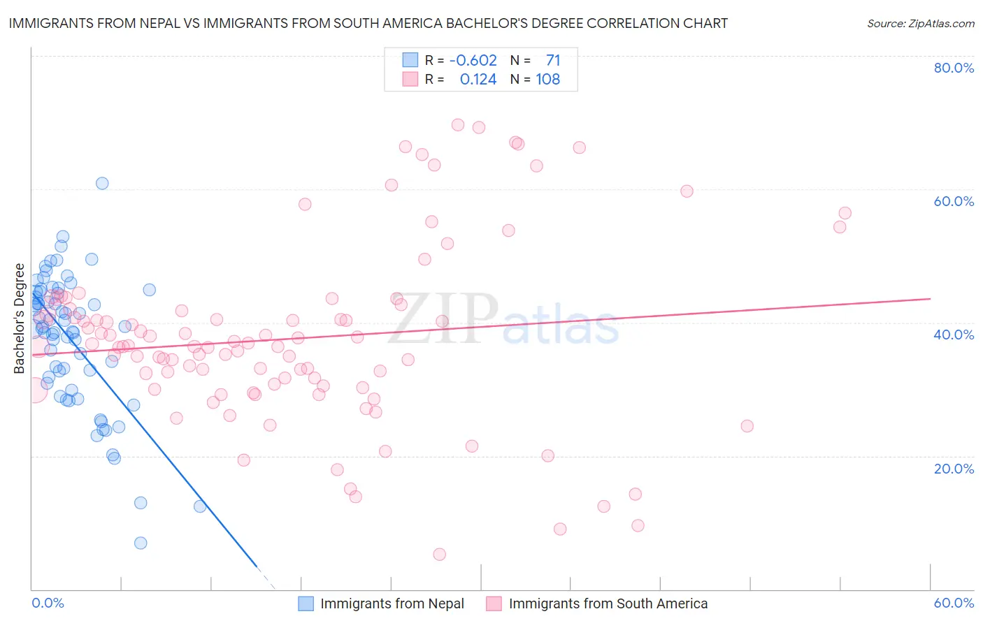 Immigrants from Nepal vs Immigrants from South America Bachelor's Degree