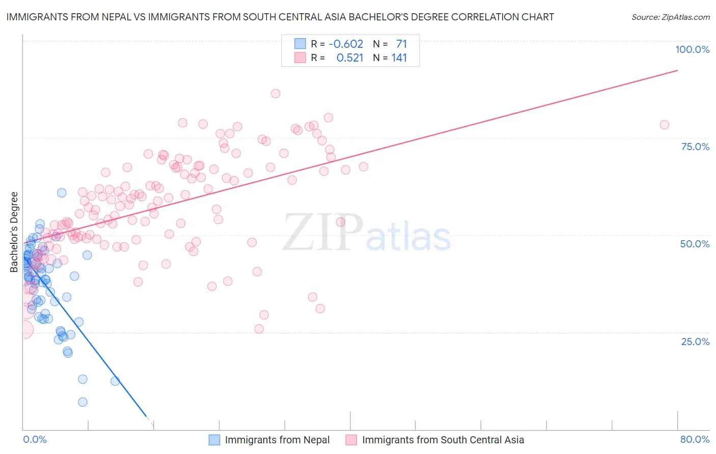 Immigrants from Nepal vs Immigrants from South Central Asia Bachelor's Degree
