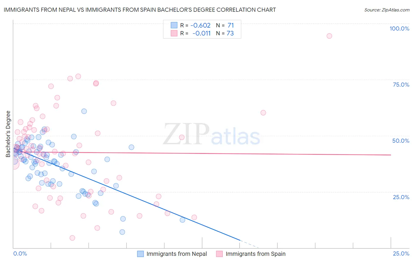 Immigrants from Nepal vs Immigrants from Spain Bachelor's Degree