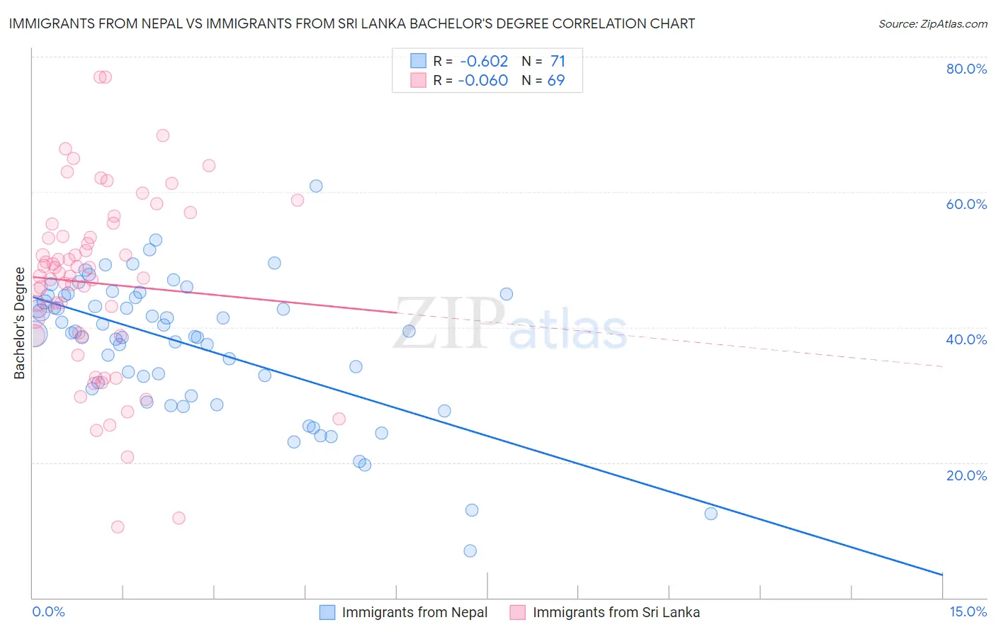 Immigrants from Nepal vs Immigrants from Sri Lanka Bachelor's Degree
