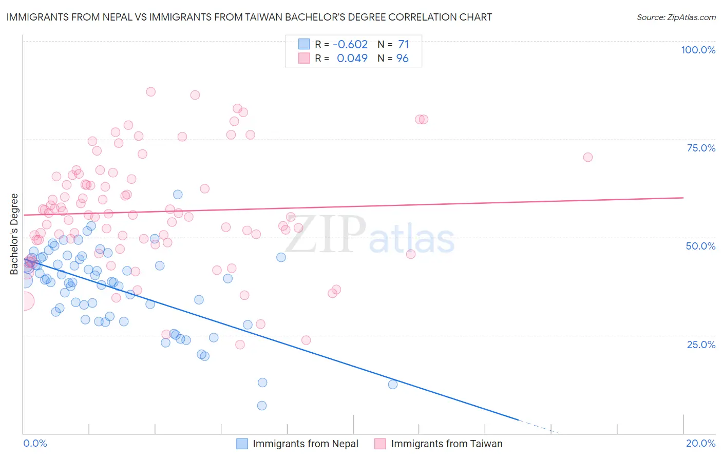 Immigrants from Nepal vs Immigrants from Taiwan Bachelor's Degree