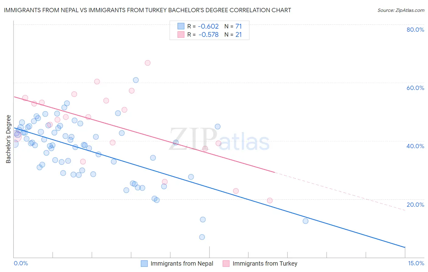 Immigrants from Nepal vs Immigrants from Turkey Bachelor's Degree