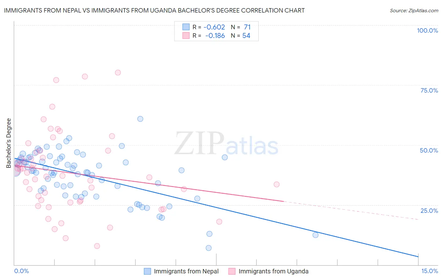 Immigrants from Nepal vs Immigrants from Uganda Bachelor's Degree