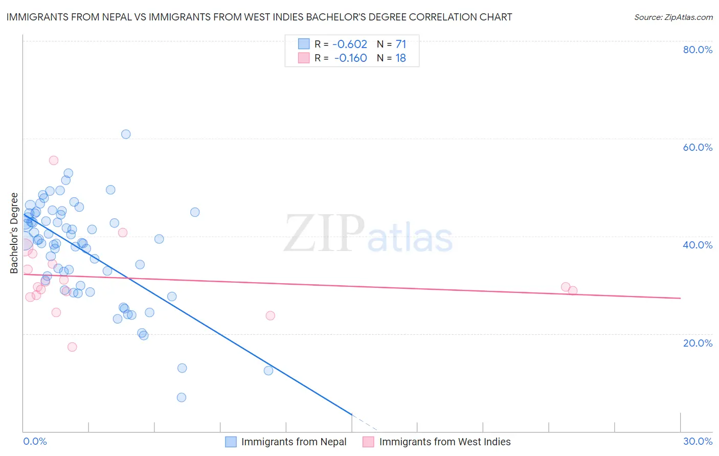 Immigrants from Nepal vs Immigrants from West Indies Bachelor's Degree