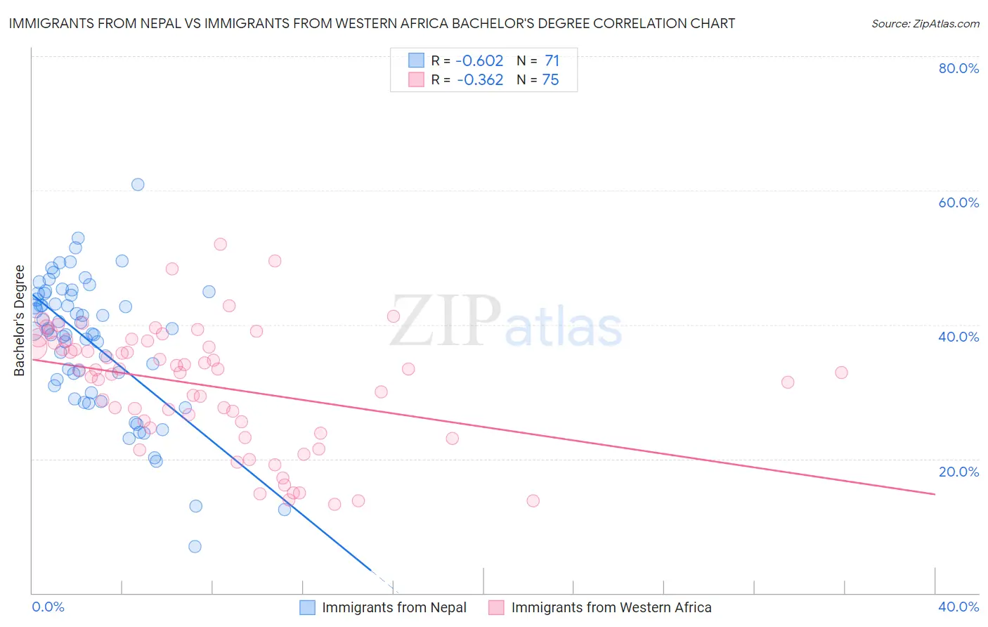 Immigrants from Nepal vs Immigrants from Western Africa Bachelor's Degree