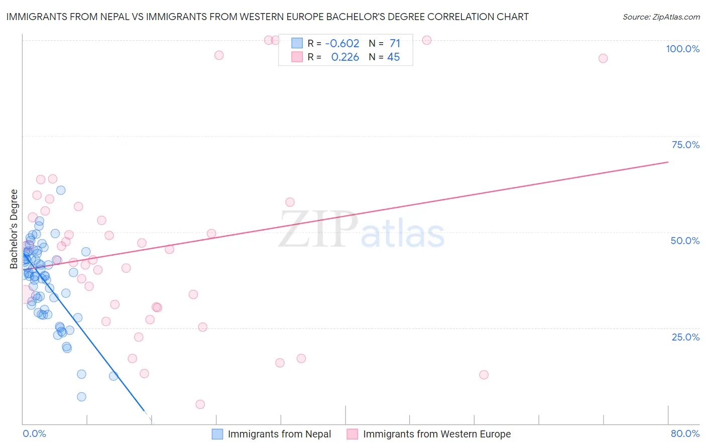 Immigrants from Nepal vs Immigrants from Western Europe Bachelor's Degree