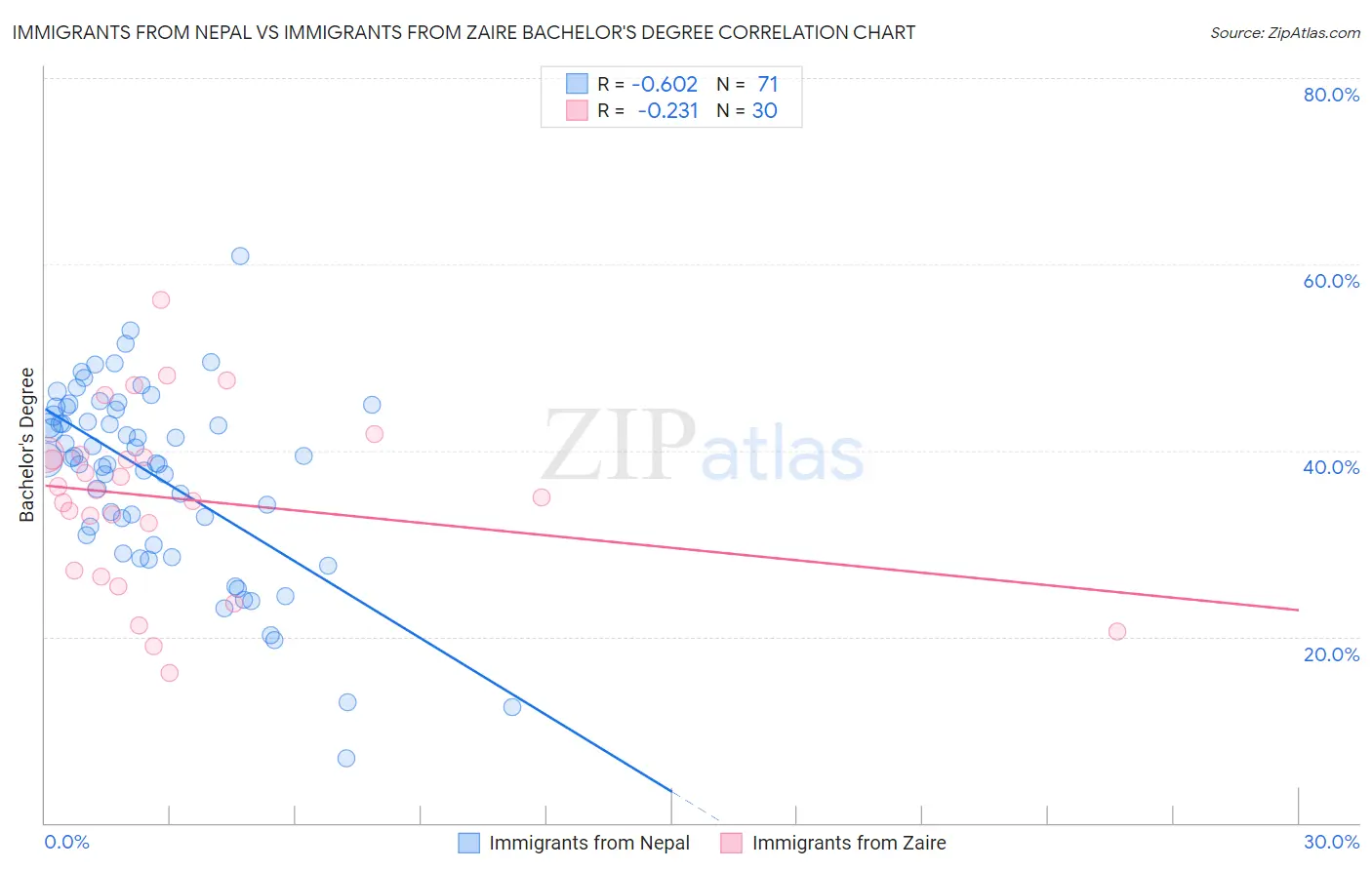 Immigrants from Nepal vs Immigrants from Zaire Bachelor's Degree
