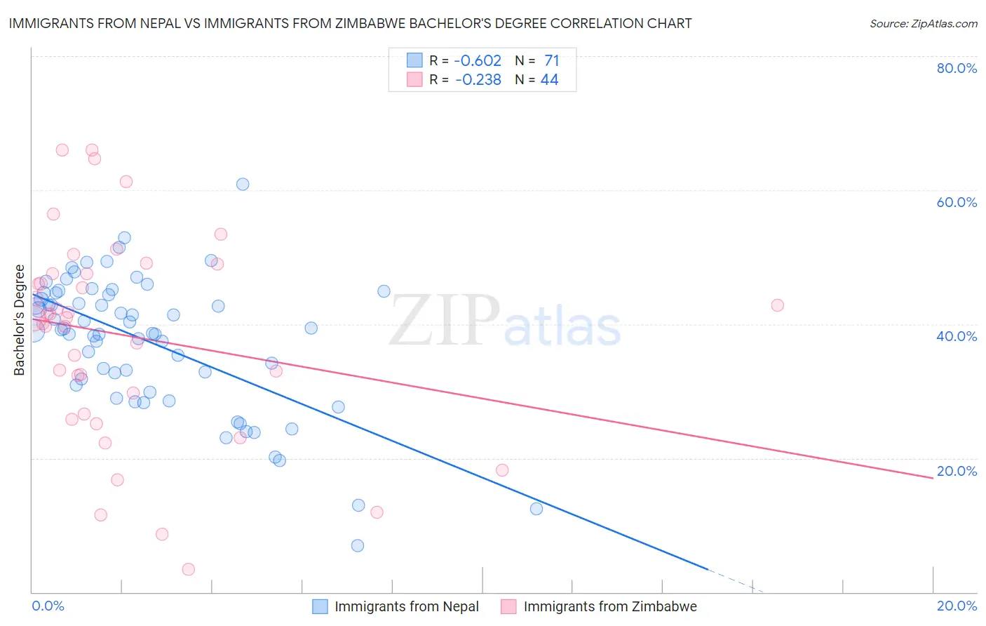 Immigrants from Nepal vs Immigrants from Zimbabwe Bachelor's Degree