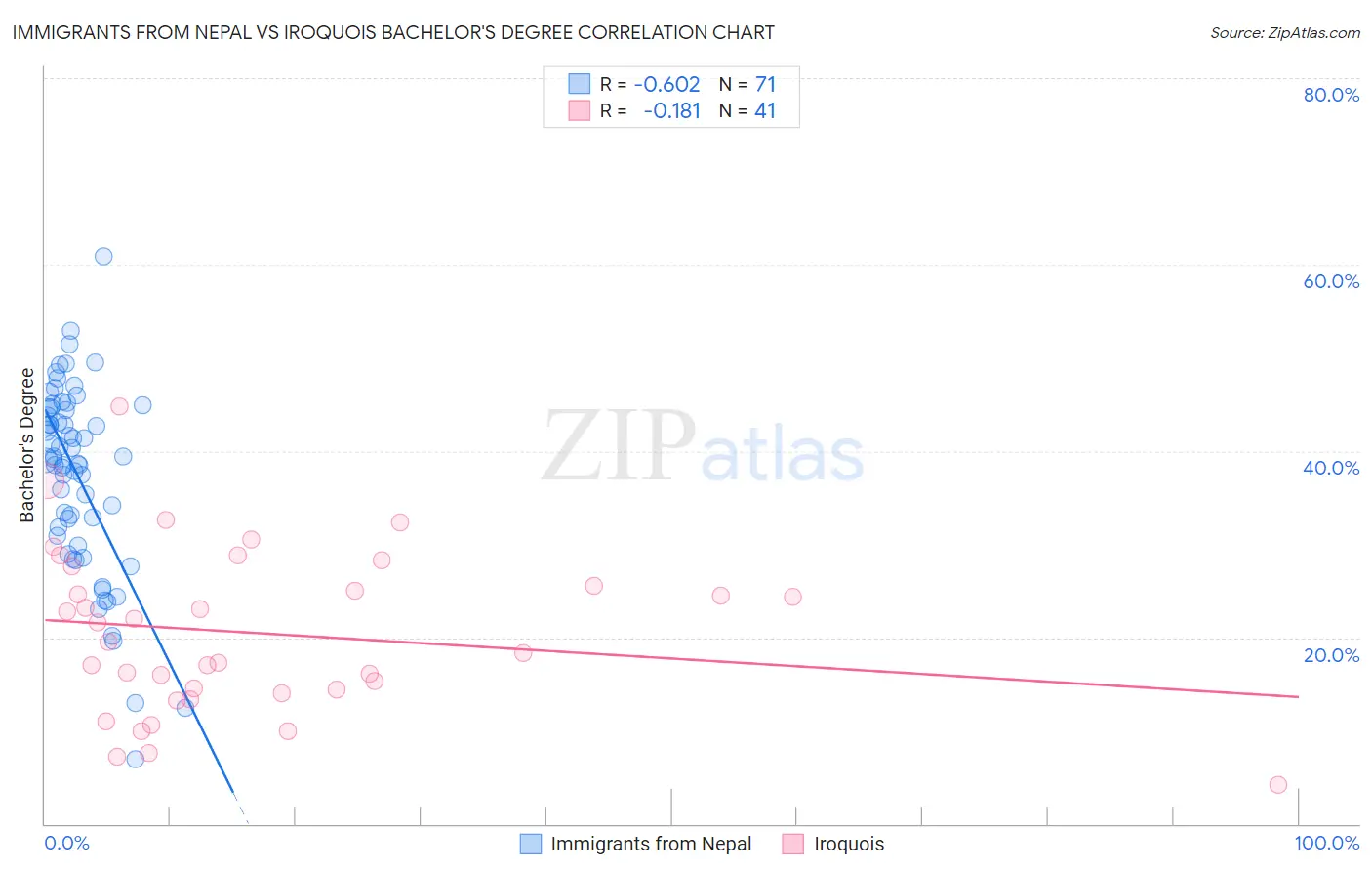 Immigrants from Nepal vs Iroquois Bachelor's Degree