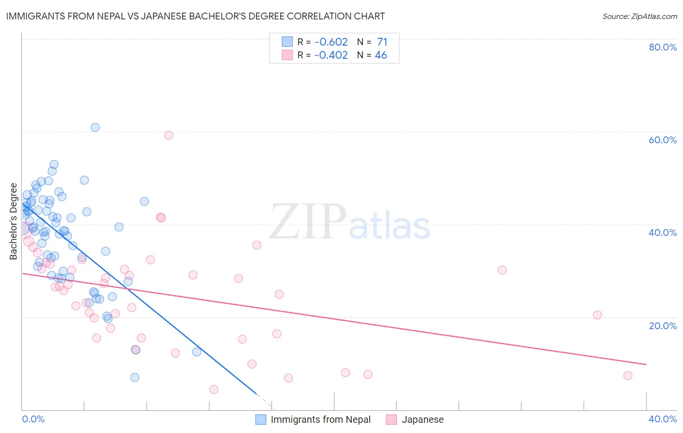 Immigrants from Nepal vs Japanese Bachelor's Degree