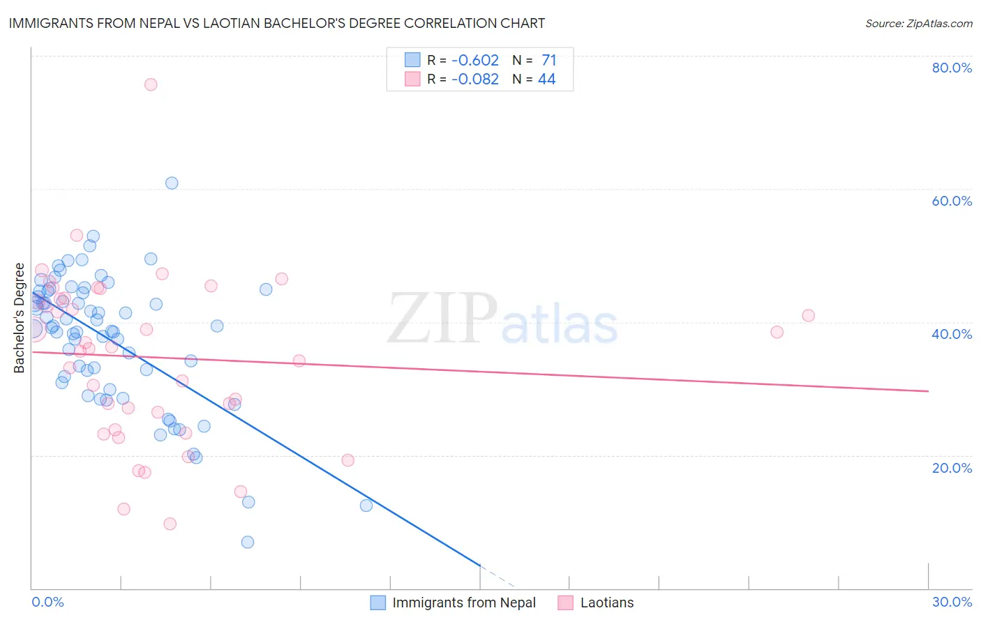 Immigrants from Nepal vs Laotian Bachelor's Degree