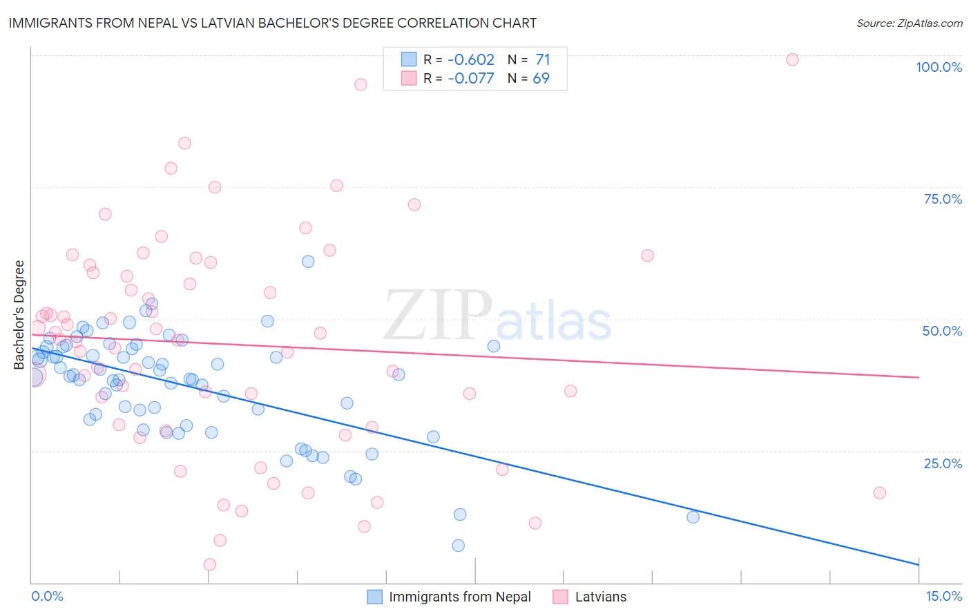 Immigrants from Nepal vs Latvian Bachelor's Degree